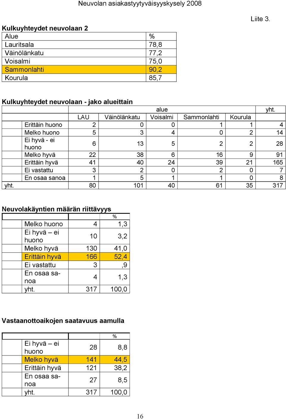 LAU Väinölänkatu Voisalmi Sammonlahti Kourula Erittäin 2 0 0 1 1 4 Melko 5 3 4 0 2 14 6 13 5 2 2 28 Melko hyvä 22 38 6 16 9 91 Erittäin hyvä 41 40 24 39