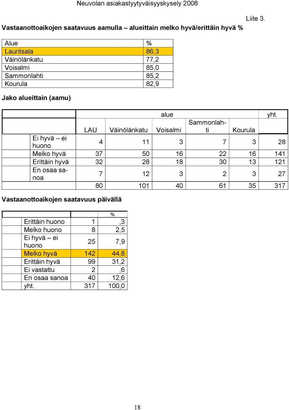 28 Melko hyvä 37 50 16 22 16 141 Erittäin hyvä 32 28 18 30 13 121 Vastaanottoaikojen saatavuus päivällä Erittäin 1,3 Melko 8