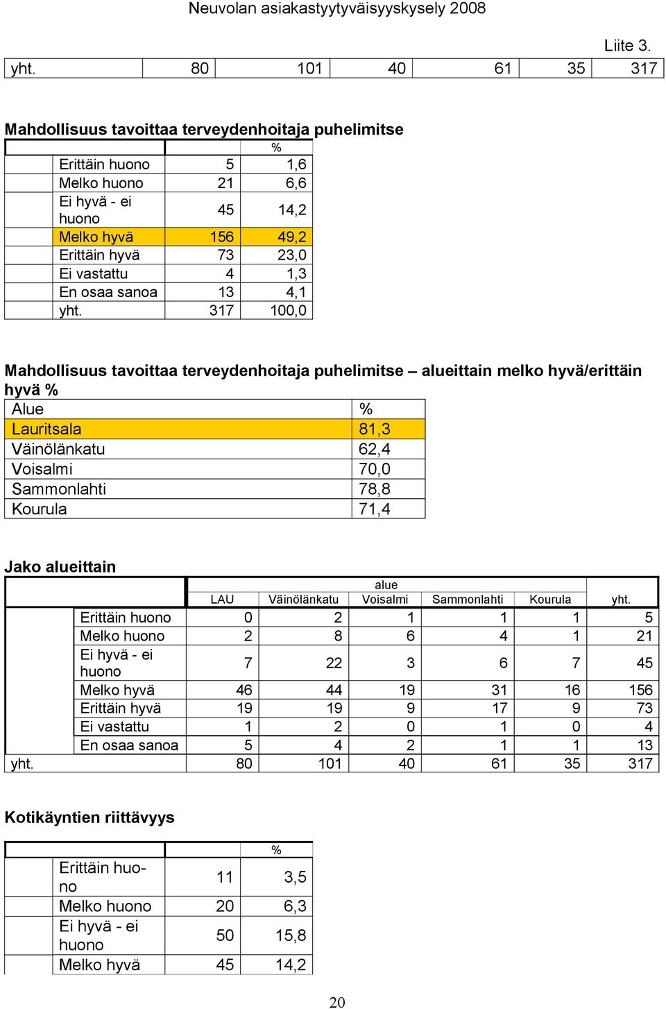 Kourula 71,4 Jako alueittain alue LAU Väinölänkatu Voisalmi Sammonlahti Kourula yht.