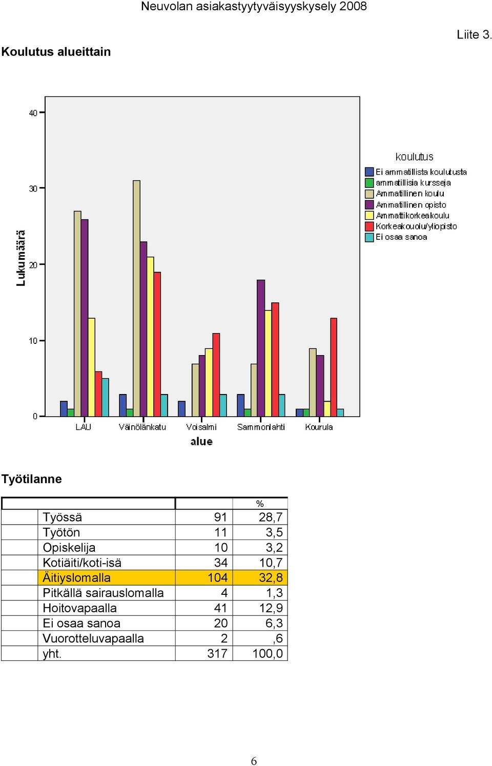 Äitiyslomalla 104 32,8 Pitkällä sairauslomalla 4 1,3