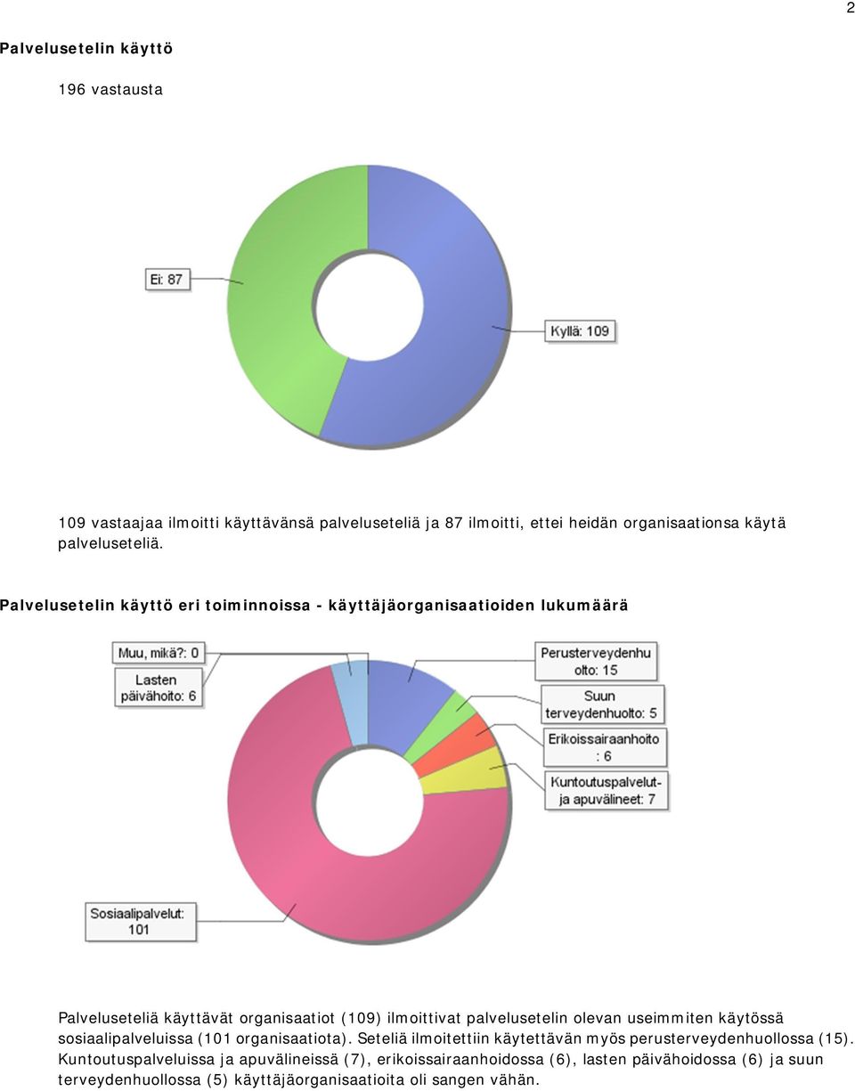Palvelusetelin käyttö eri toiminnoissa - käyttäjäorganisaatioiden lukumäärä Palveluseteliä käyttävät organisaatiot (109) ilmoittivat palvelusetelin