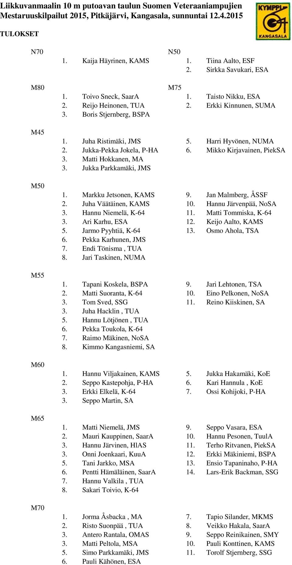 Jukka-Pekka Jokela, P-HA 6. Mikko Kirjavainen, PiekSA. Matti Hokkanen, MA. Jukka Parkkamäki, JMS. Markku Jetsonen, KAMS 9. Jan Malmberg, ÅSSF. Juha Väätäinen, KAMS 0. Hannu Järvenpää, NoSA.