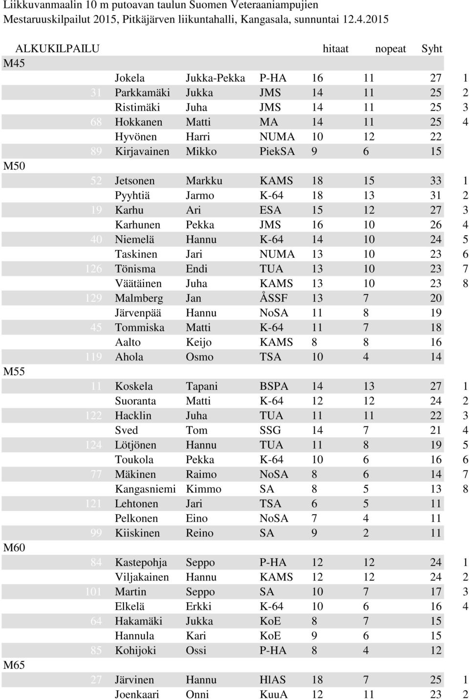 PiekSA 9 6 5 M50 5 Jetsonen Markku KAMS 8 5 Pyyhtiä Jarmo K-6 8 9 Karhu Ari ESA 5 7 9 Karhunen Pekka JMS 6 0 6 0 Niemelä Hannu K-6 0 5 8 Taskinen Jari NUMA 0 6 6 Tönisma Endi TUA 0 7 6 Väätäinen Juha
