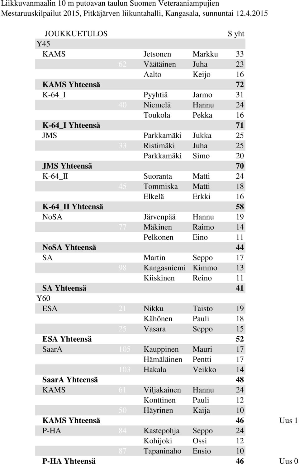 Jukka 5 Ristimäki Juha 5 Parkkamäki Simo 0 JMS Yhteensä 70 K-6_II Suoranta Matti 5 Tommiska Matti 8 Elkelä Erkki 6 K-6_II Yhteensä 58 NoSA 75 Järvenpää Hannu 9 77 Mäkinen Raimo 78 Pelkonen Eino NoSA