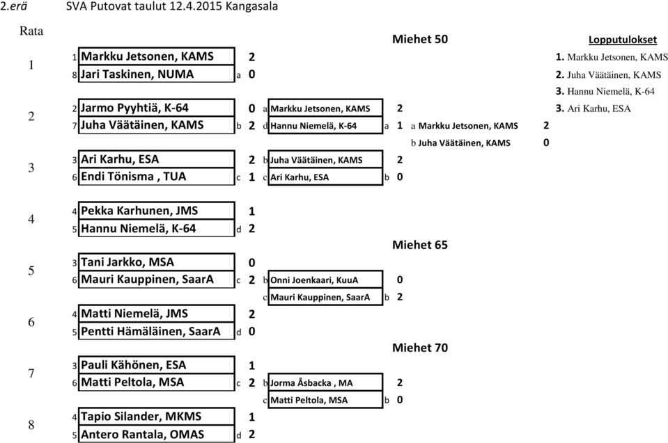 Ari Karhu, ESA 7 Juha Väätäinen, KAMS b d Hannu Niemelä, K-6 a a Markku Jetsonen, KAMS Ari Karhu, ESA b Juha Väätäinen, KAMS 6 Endi Tönisma, TUA c c Ari Karhu, ESA b 0 b Juha Väätäinen,