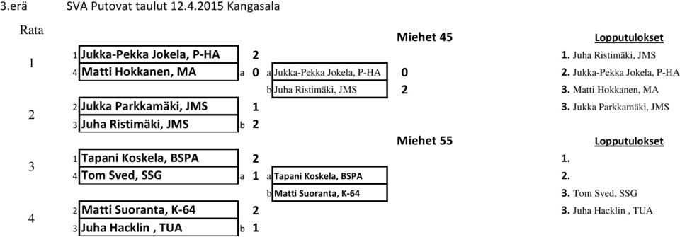 Jukka-Pekka Jokela, P-HA b Juha Ristimäki, JMS. Matti Hokkanen, MA Jukka Parkkamäki, JMS.