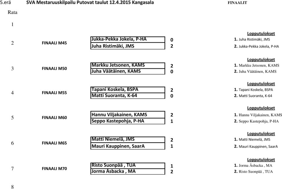 Tapani Koskela, BSPA Matti Suoranta, K-6 0. Matti Suoranta, K-6 5 6 FINAALI M60 FINAALI M65 Hannu Viljakainen, KAMS. Hannu Viljakainen, KAMS Seppo Kastepohja, P-HA.