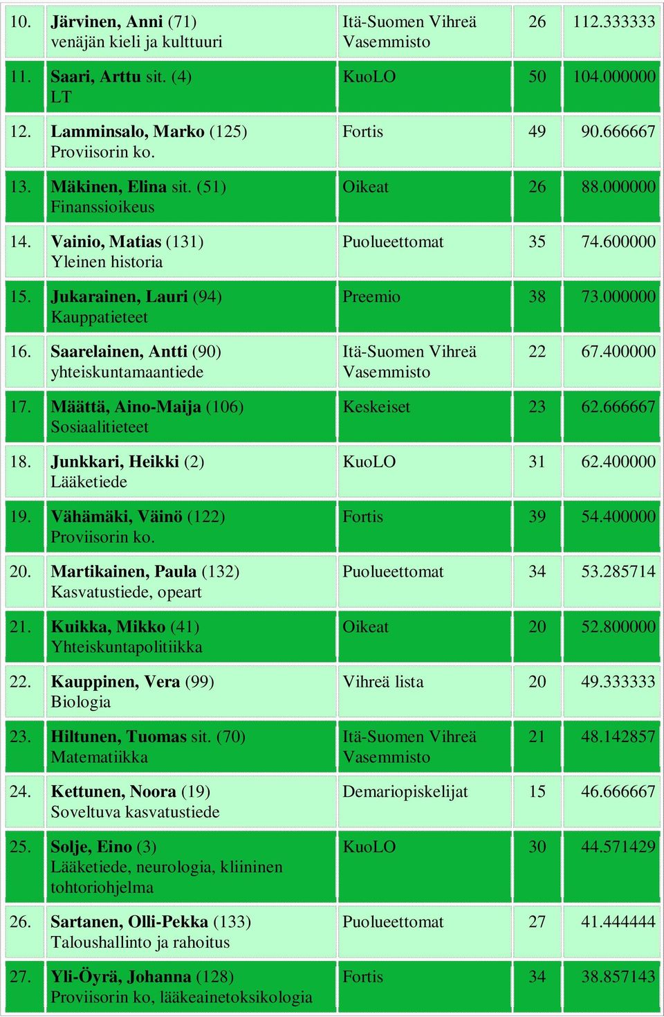 Saarelainen, Antti (90) yhteiskuntamaantiede 22 67.400000 17. Määttä, Aino-Maija (106) Sosiaalitieteet 18. Junkkari, Heikki (2) 19. Vähämäki, Väinö (122) Proviisorin ko. 20.