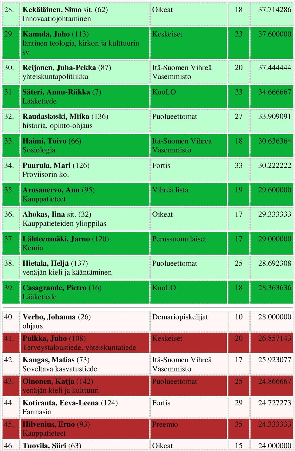 Puurula, Mari (126) Proviisorin ko. 35. Arosanervo, Anu (95) Kauppatieteet 36. Ahokas, Iina sit. (32) Kauppatieteiden ylioppilas 37. Lähteenmäki, Jarno (120) Kemia 38.