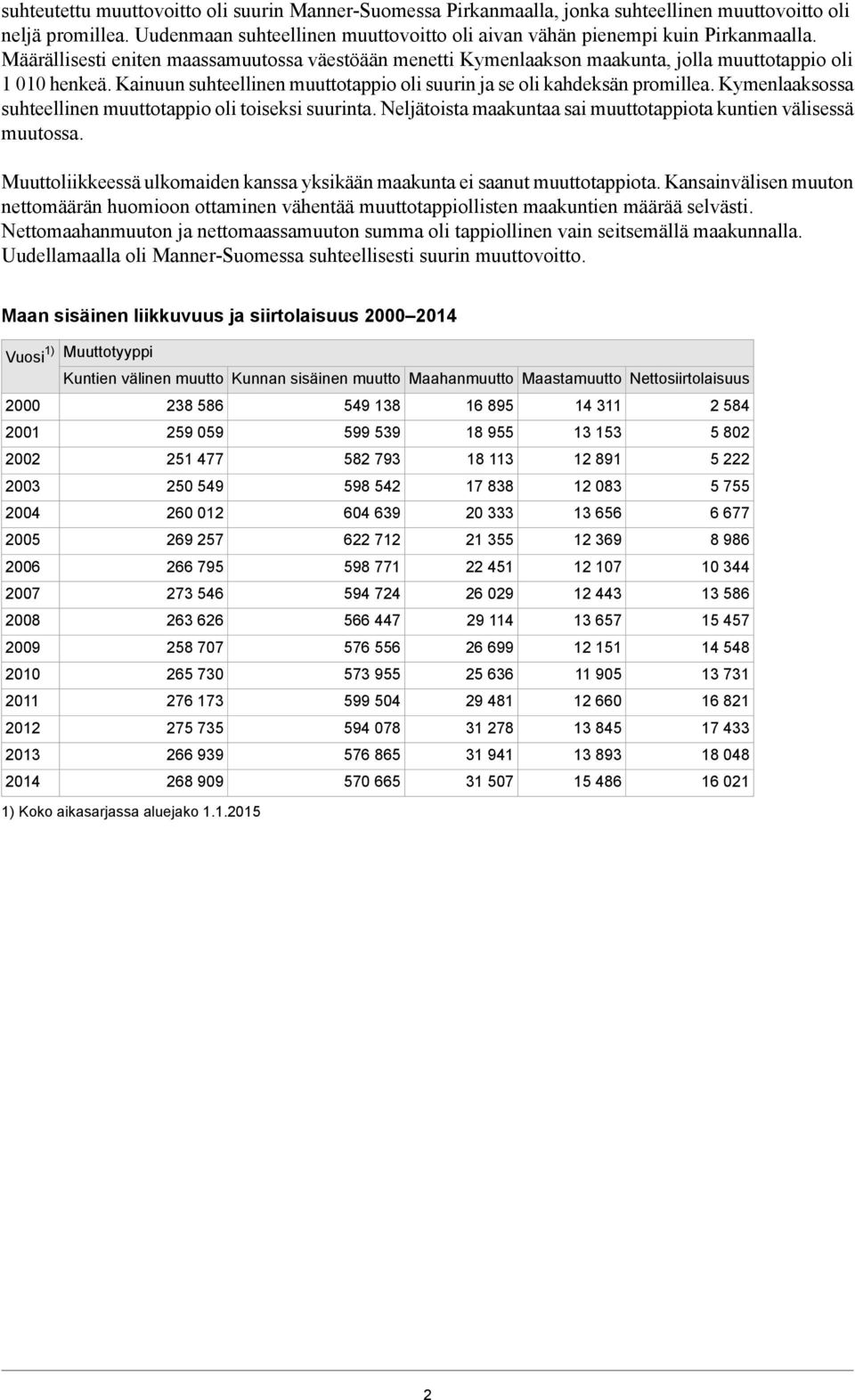 Kymenlaaksossa suhteellinen muuttotappio oli toiseksi suurinta. Neljätoista maakuntaa sai muuttotappiota kuntien välisessä muutossa.