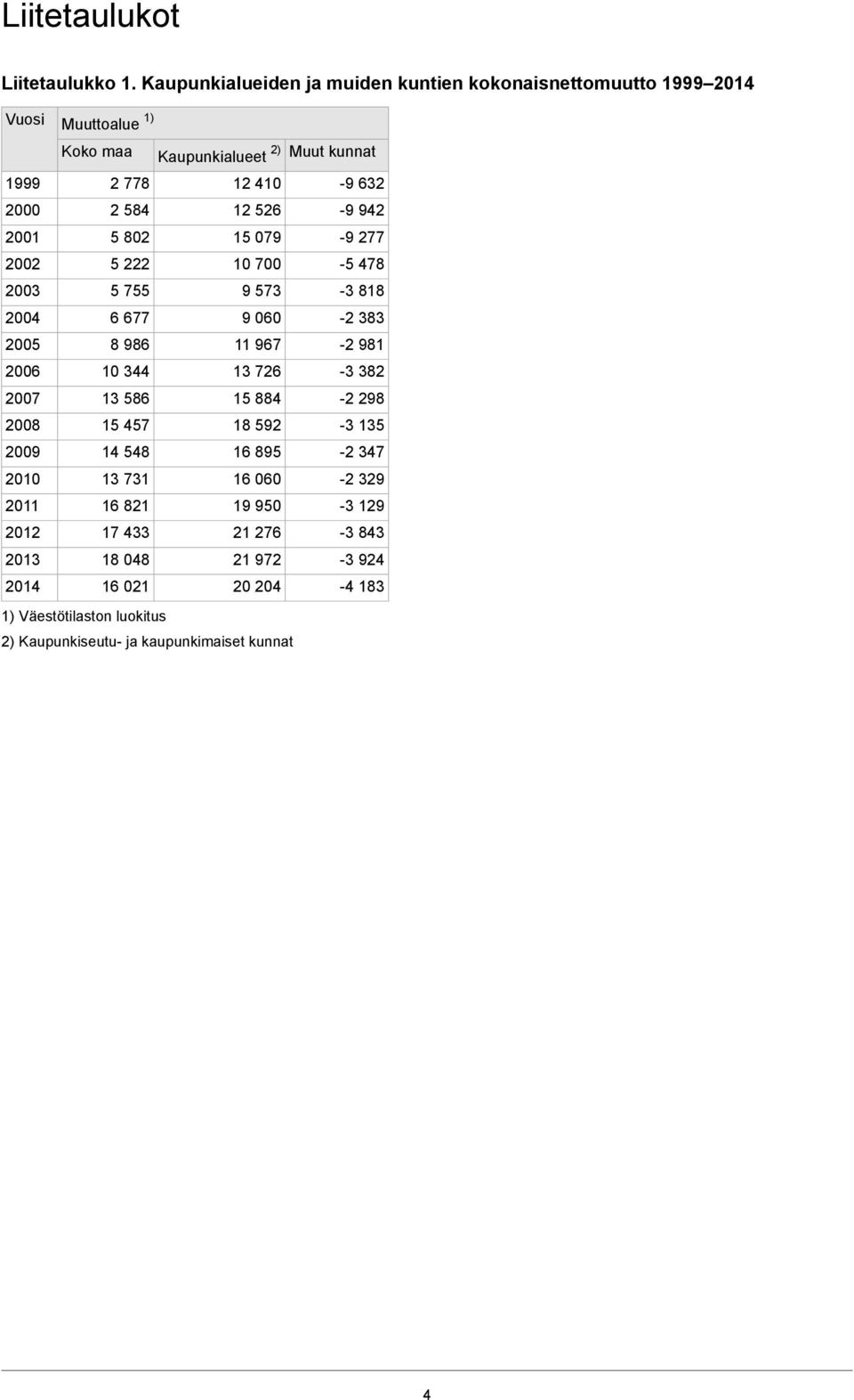 Muuttoalue 1) Koko maa 2 778 2 584 5 802 5 222 5 755 6 677 8 986 10 344 13 586 15 457 14 548 13 731 16 821 17 433 18 048 16 021 1) Väestötilaston luokitus