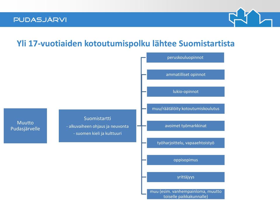 alkuvaiheen ohjaus ja neuvonta - suomen kieli ja kulttuuri avoimet työmarkkinat