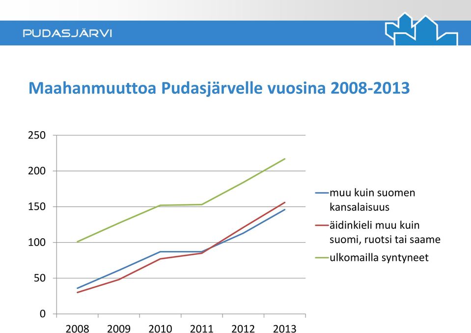 äidinkieli muu kuin suomi, ruotsi tai saame