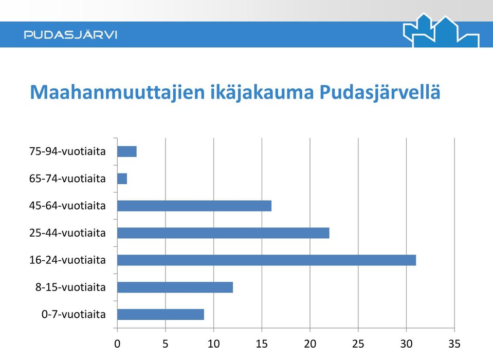 45-64-vuotiaita 25-44-vuotiaita