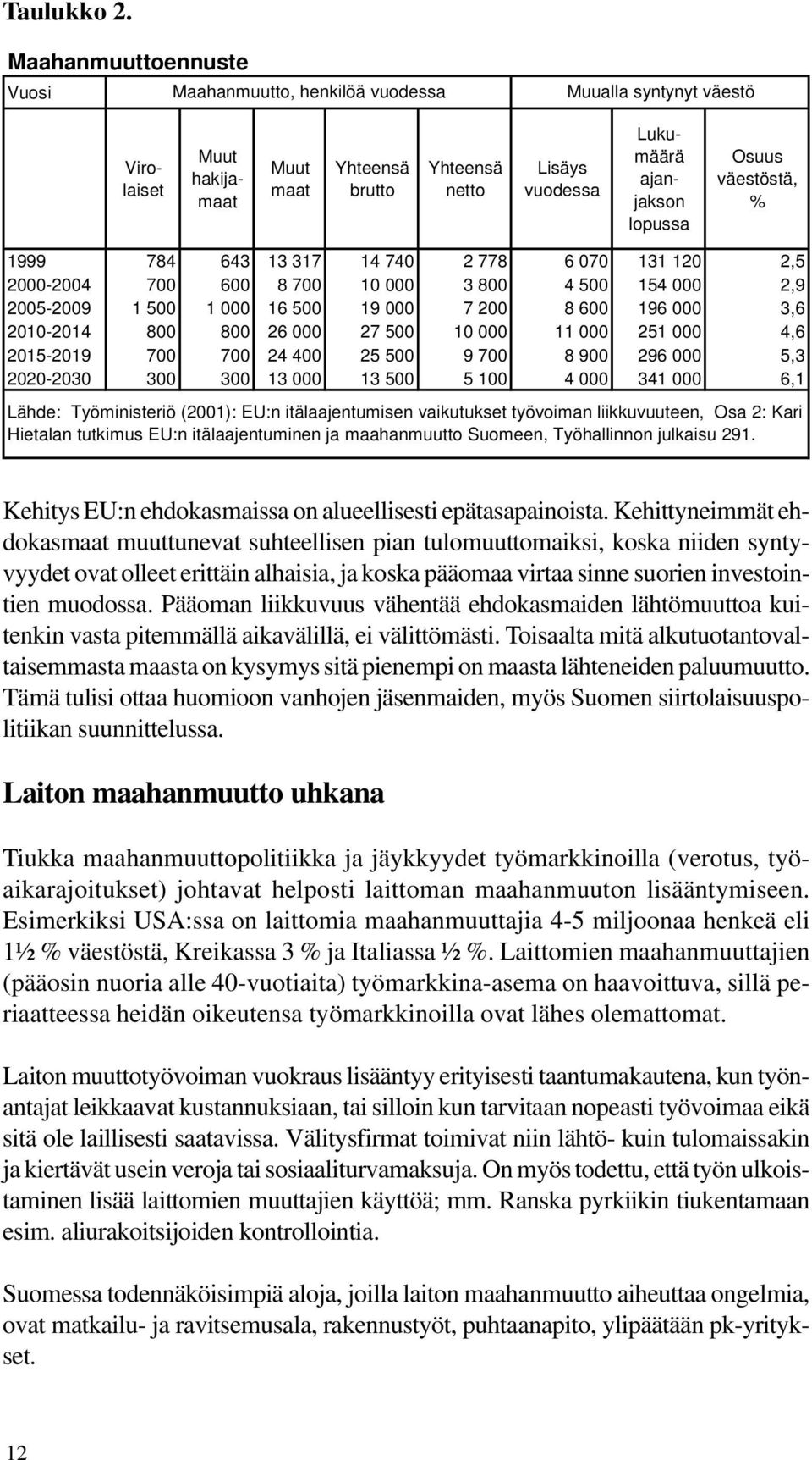 Osuus väestöstä, % 1999 784 643 13 317 14 740 2 778 6 070 131 120 2,5 2000-2004 700 600 8 700 10 000 3 800 4 500 154 000 2,9 2005-2009 1 500 1 000 16 500 19 000 7 200 8 600 196 000 3,6 2010-2014 800