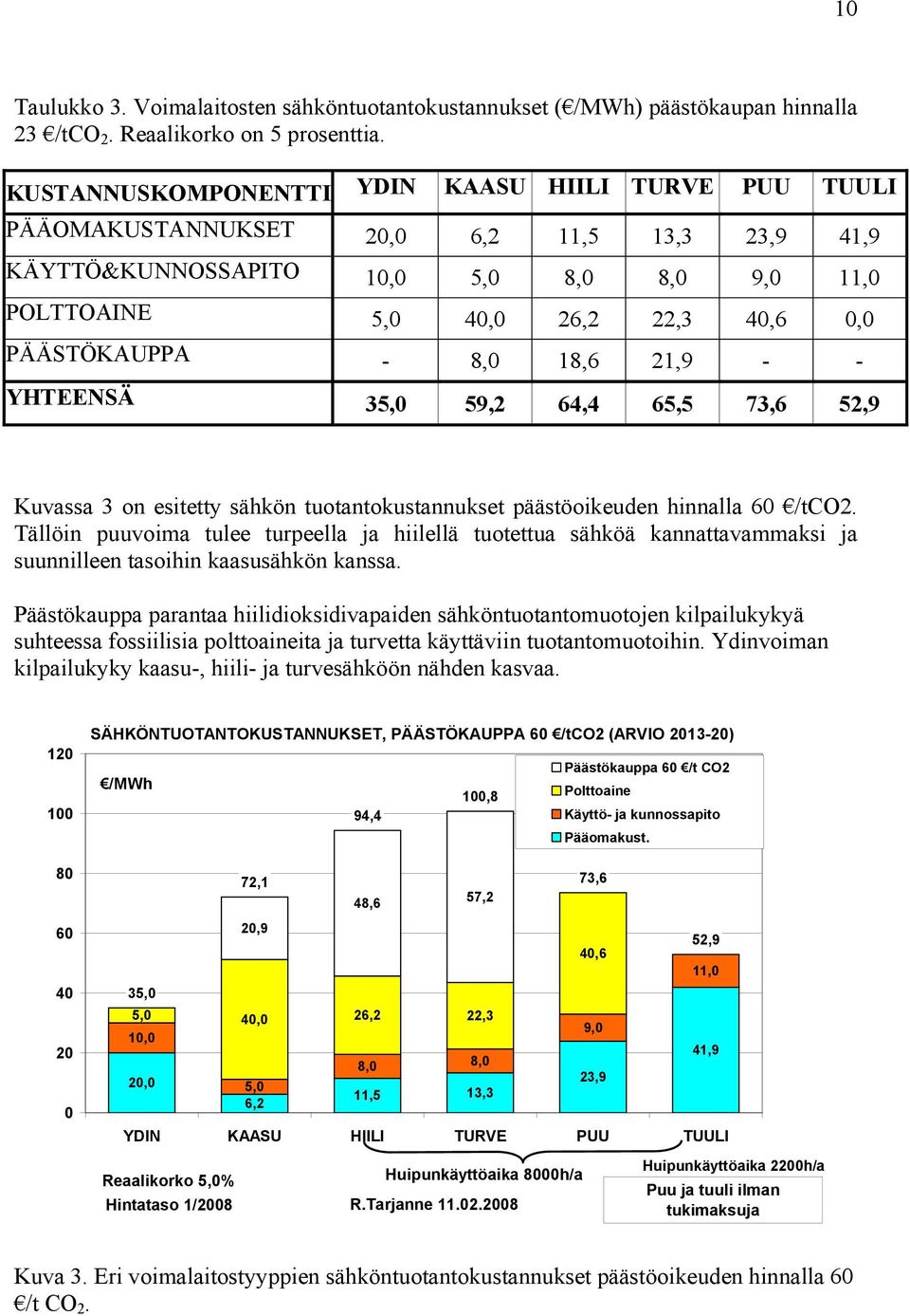 - 8,0 18,6 21,9 - - YHTEENSÄ 35,0 59,2 64,4 65,5 73,6 52,9 Kuvassa 3 on esitetty sähkön tuotantokustannukset päästöoikeuden hinnalla 60 /tco2.