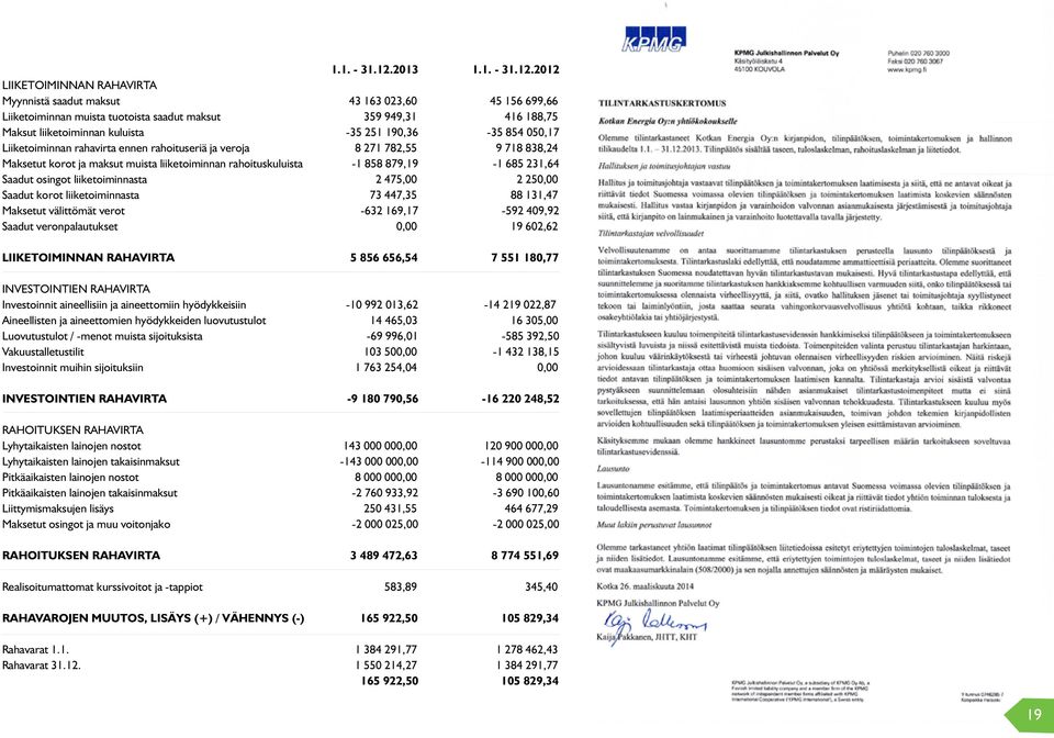 2012 LIIKETOIMINNAN RAHAVIRTA Myynnistä saadut maksut 43 163 023,60 45 156 699,66 Liiketoiminnan muista tuotoista saadut maksut 359 949,31 416 188,75 Maksut liiketoiminnan kuluista -35 251 190,36-35