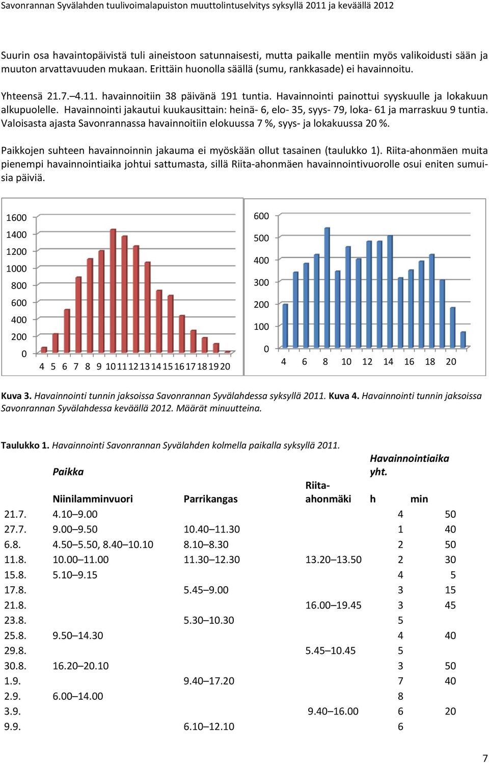 Havainnointi painottui syyskuulle ja lokakuun alkupuolelle. Havainnointi jakautui kuukausittain: heinä 6, elo 35, syys 79, loka 61 ja marraskuu 9 tuntia.