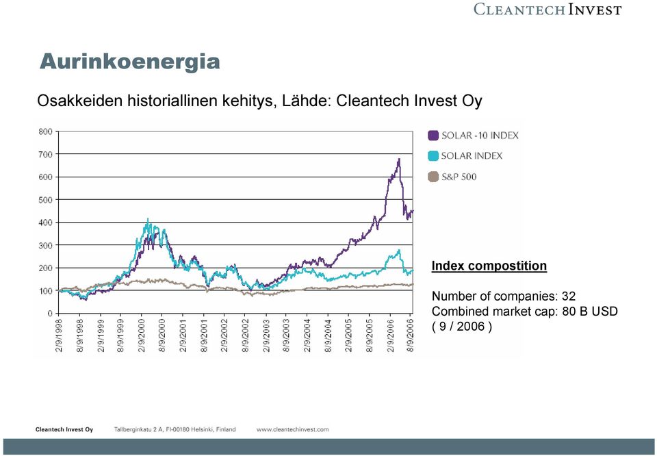 Index compostition Number of companies: