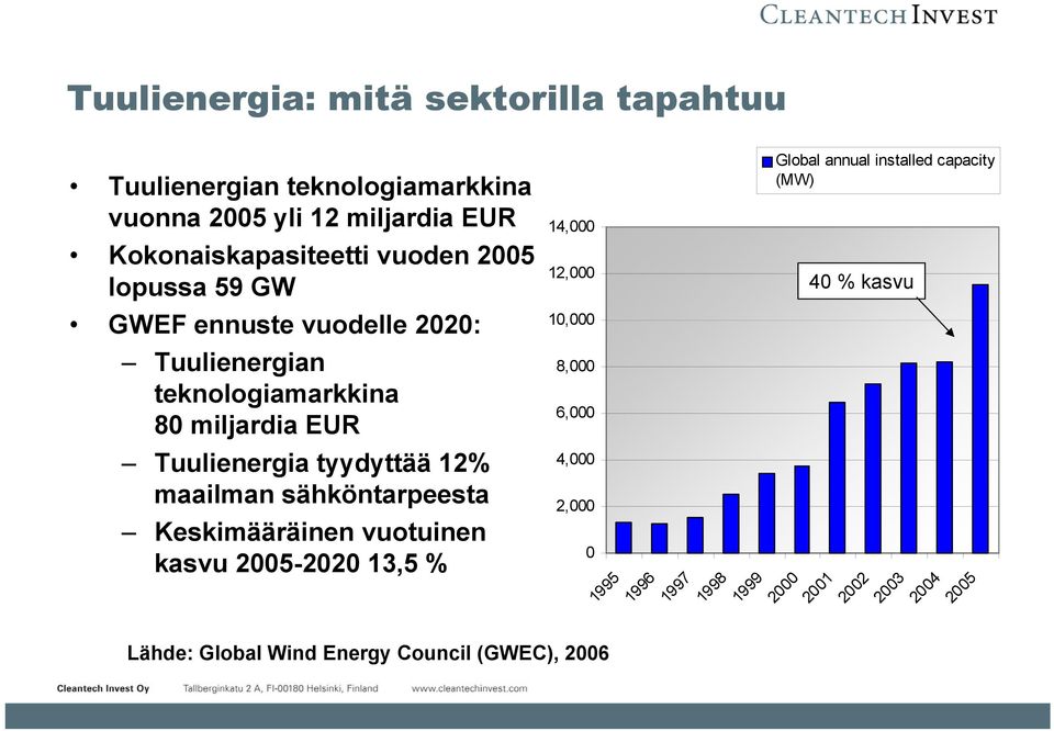 sähköntarpeesta Keskimääräinen vuotuinen kasvu 2005-2020 13,5 % 14,000 12,000 10,000 8,000 6,000 4,000 2,000 Lähde: Global Wind Energy