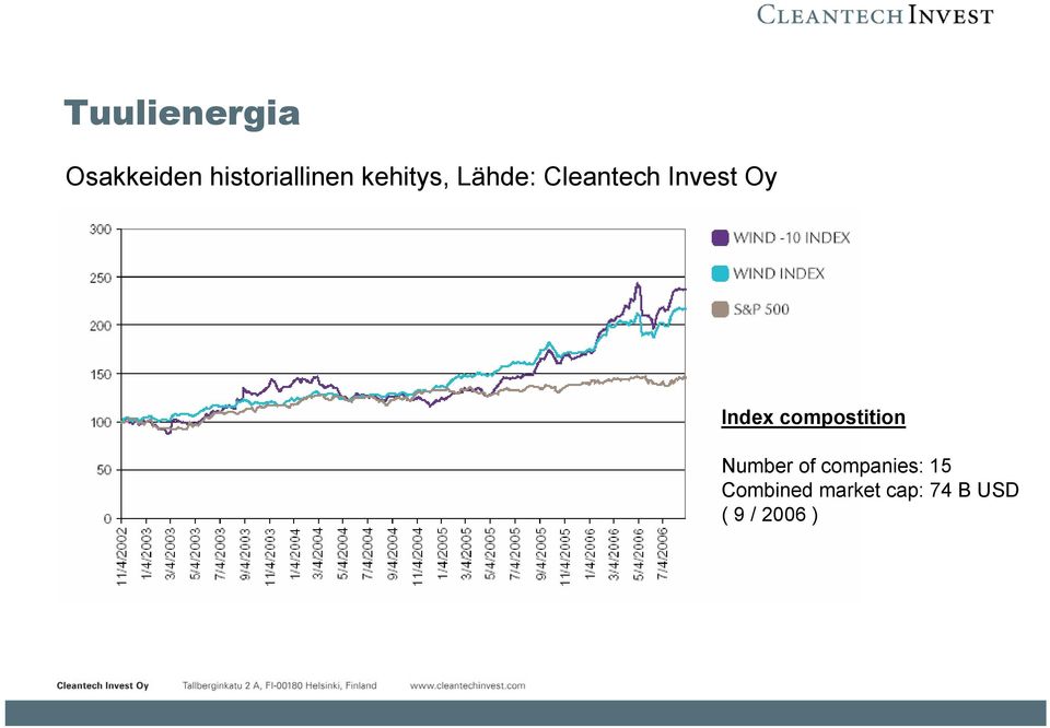 Index compostition Number of companies: