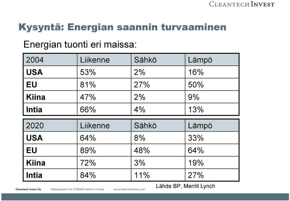 2% 9% Intia 66% 4% 13% 2020 USA EU Kiina Intia Liikenne 64% 89% 72%
