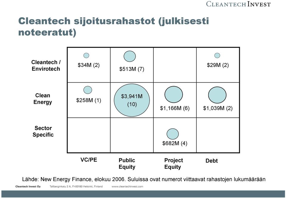 (2) Sector Specific $682M (4) VC/PE Public Equity Project Equity Debt Lähde: New