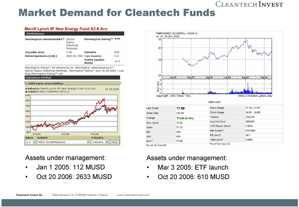 20 2006: 2633 MUSD Assets under