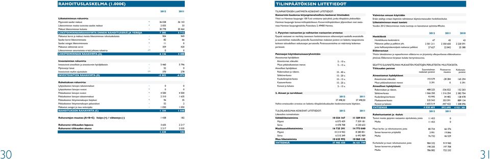 liiketoiminnan kuluista + + - 36 28 2 55 3 778 36 143 33 3 464 Konserniin kuuluvaa kirjanpitovelvollista koskevat liitetiedot: Yhtiö on Haminan kaupungin 1 %:sti omistama tytäryhtiö, jonka