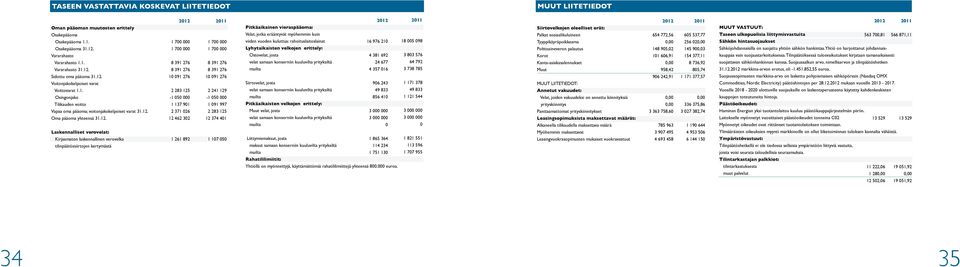 laskennallinen verovelka tilinpäätössiirtojen kertymästä 212 1 7 1 7 8 391 276 8 391 276 1 91 276 2 283 125-1 5 1 137 91 2 371 26 12 462 32 1 261 892 211 1 7 1 7 8 391 276 8 391 276 1 91 276 2 241