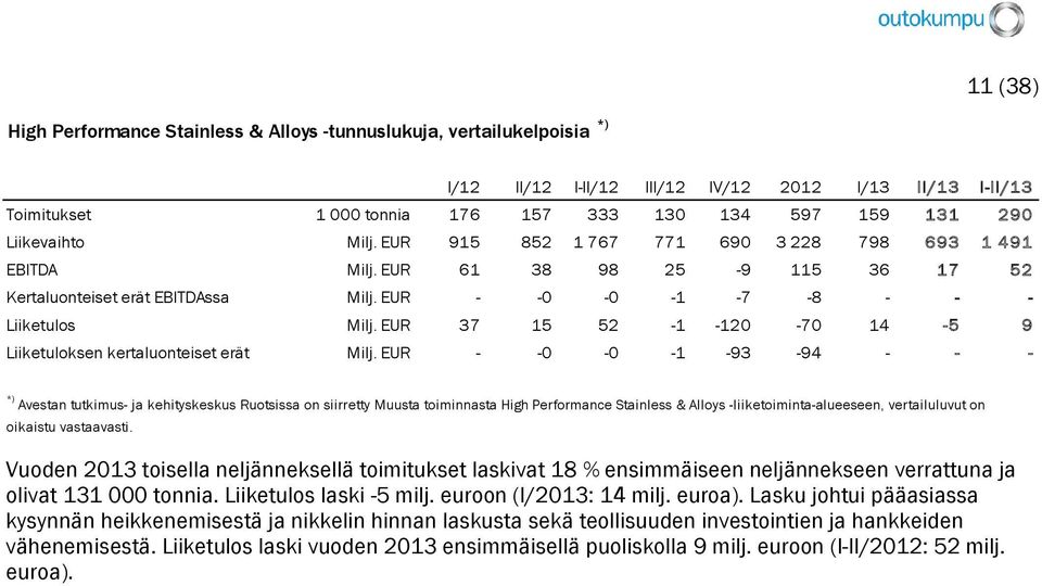 EUR 37 15 52-1 -120-70 14-5 9 Liiketuloksen kertaluonteiset erät Milj.