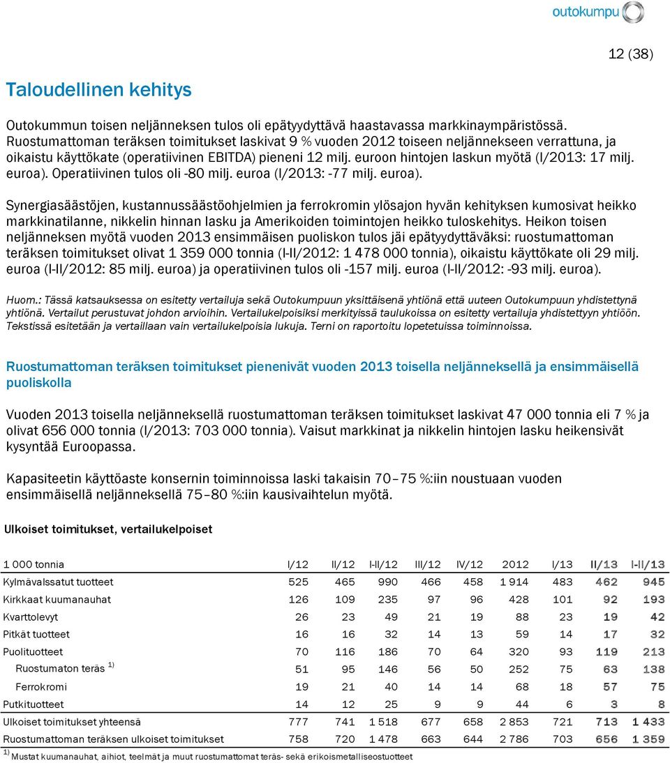 euroon hintojen laskun myötä (I/2013: 17 milj. euroa).