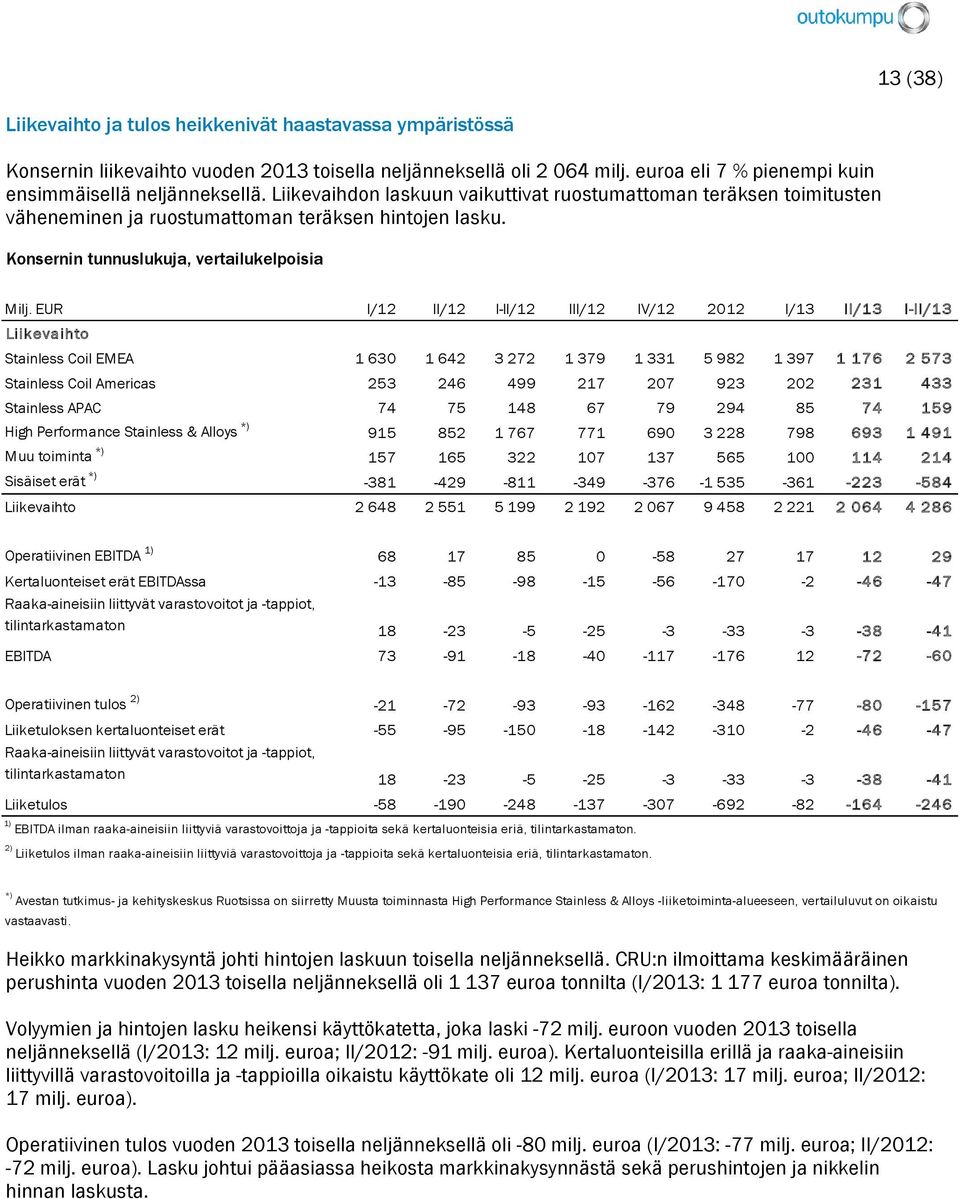 EUR I/12 II/12 I-II/12 III/12 IV/12 2012 I/13 II/13 I-II/13 Liikevaihto Stainless Coil EMEA 1 630 1 642 3 272 1 379 1 331 5 982 1 397 1 176 2 573 Stainless Coil Americas 253 246 499 217 207 923 202