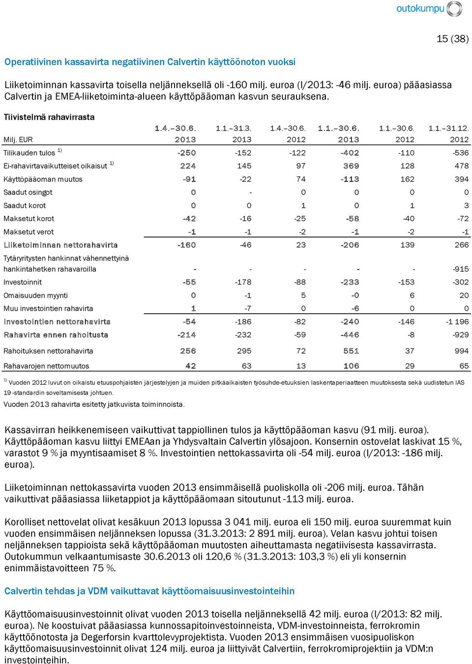 EUR 2013 2013 2012 2013 2012 2012 Tilikauden tulos 1) -250-152 -122-402 -110-536 Ei-rahavirtavaikutteiset oikaisut 1) 224 145 97 369 128 478 Käyttöpääoman muutos -91-22 74-113 162 394 Saadut osingot