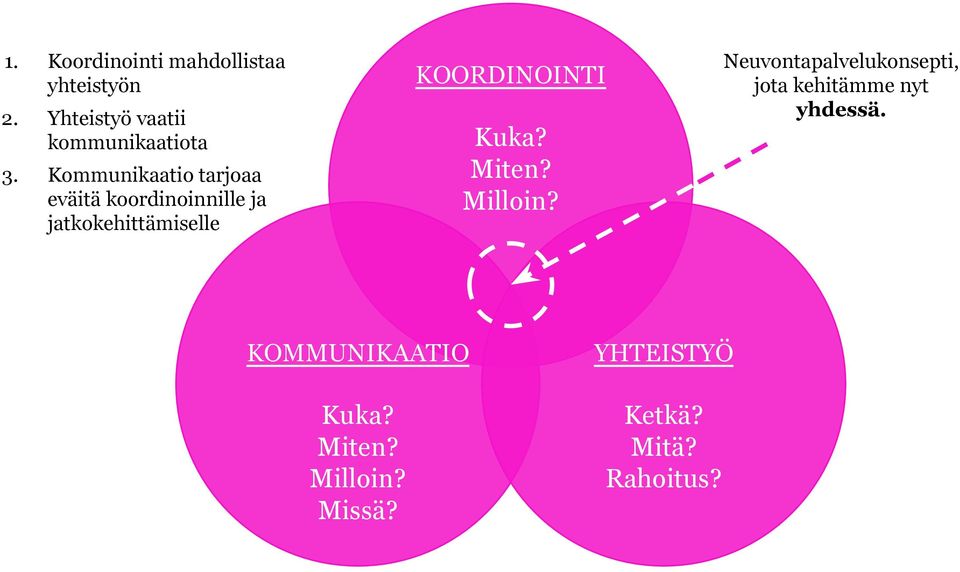 KOORDINOINTI Neuvontapalvelukonsepti, jota kehitämme nyt yhdessä. Kuka? Miten?