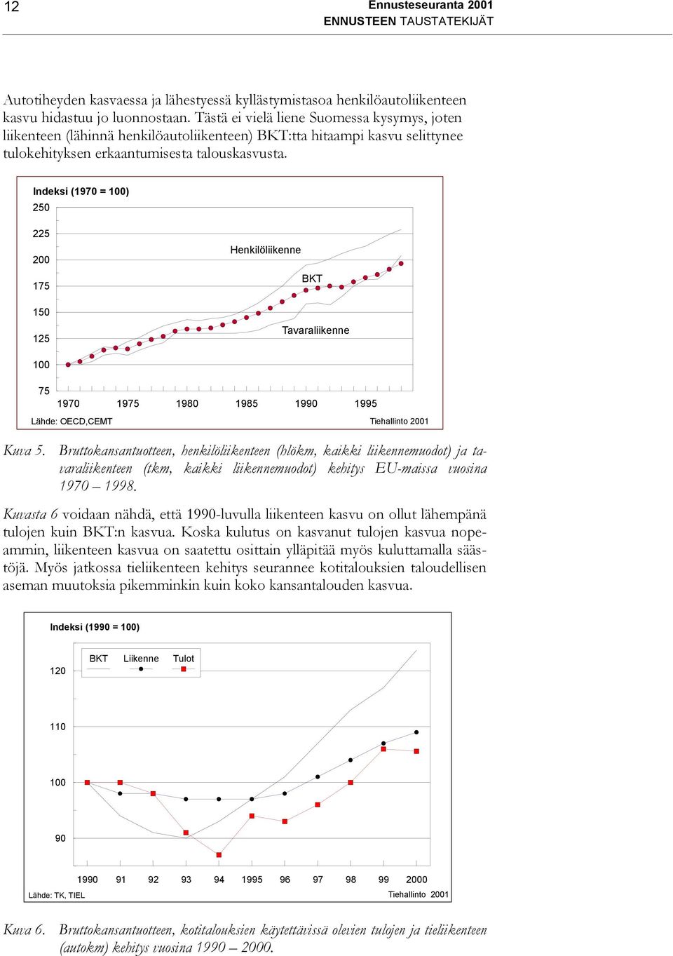 Indeksi (1970 = 100) 250 225 200 175 150 125 Henkilöliikenne BKT Tavaraliikenne 100 75 1970 1975 1980 1985 1990 1995 Lähde: OECD,CEMT Tiehallinto 2001 Kuva 5.
