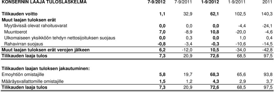 -0,8-3,4-0,3-10,6-14,5 Muut laajan tuloksen erät verojen jälkeen 6,2-12,0 10,5-34,0-42,8 Tilikauden laaja tulos 7,3 20,9 72,6 68,5 97,5 Tilikauden laajan