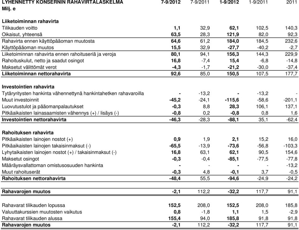 muutos 15,5 32,9-27,7-40,2-2,7 Liiketoiminnan rahavirta ennen rahoituseriä ja veroja 80,1 94,1 156,3 144,3 229,9 Rahoituskulut, netto ja saadut osingot 16,8-7,4 15,4-6,8-14,8 Maksetut välittömät