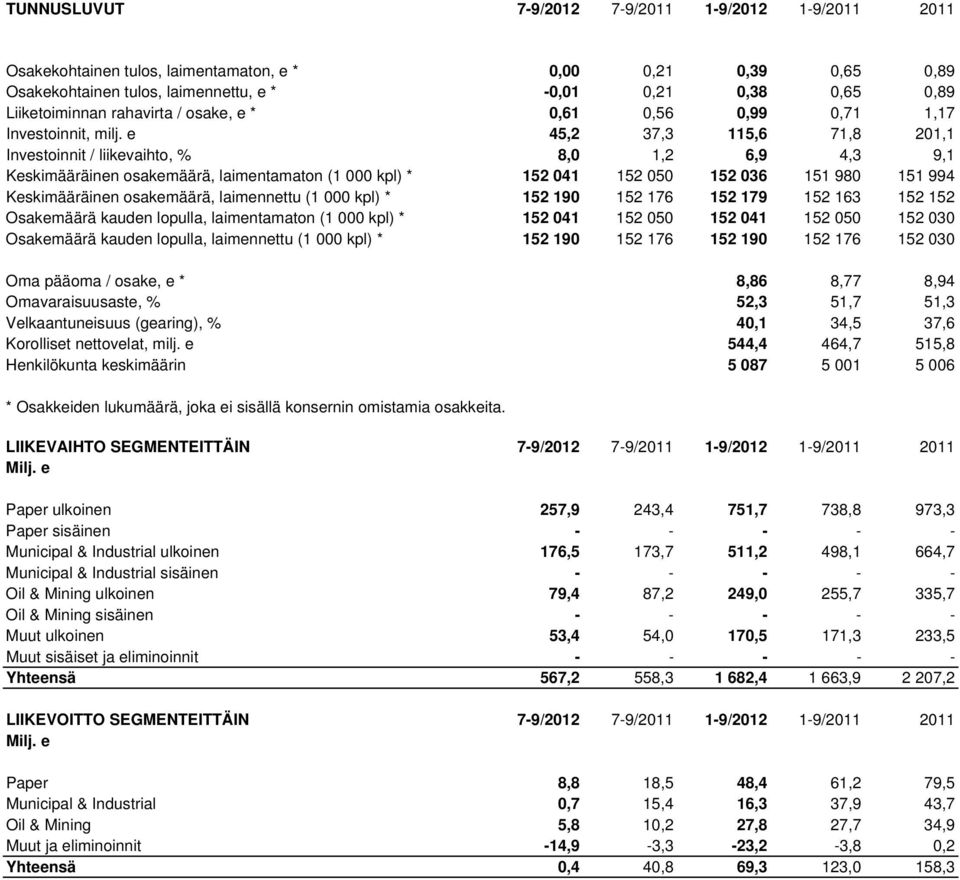 e 45,2 37,3 115,6 71,8 201,1 Investoinnit / liikevaihto, % 8,0 1,2 6,9 4,3 9,1 Keskimääräinen osakemäärä, laimentamaton (1 000 kpl) * 152 041 152 050 152 036 151 980 151 994 Keskimääräinen