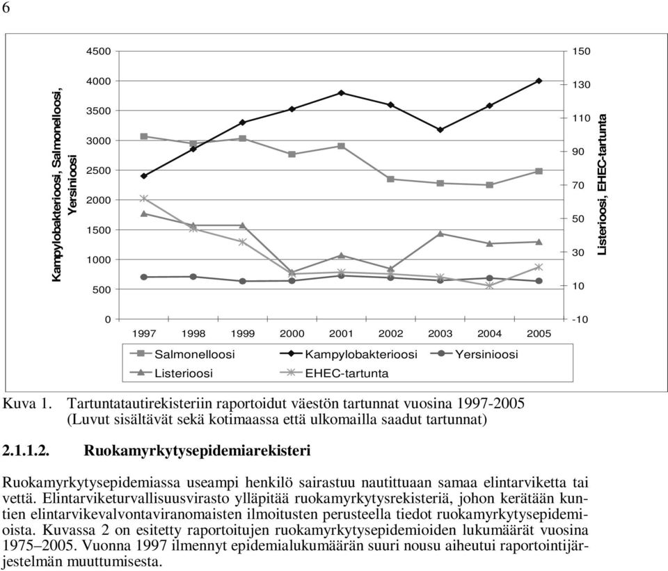 Tartuntatautirekisteriin raportoidut väestön tartunnat vuosina 1997-2005 (Luvut sisältävät sekä kotimaassa että ulkomailla saadut tartunnat) 2.1.1.2. Ruokamyrkytysepidemiarekisteri Ruokamyrkytysepidemiassa useampi henkilö sairastuu nautittuaan samaa elintarviketta tai vettä.