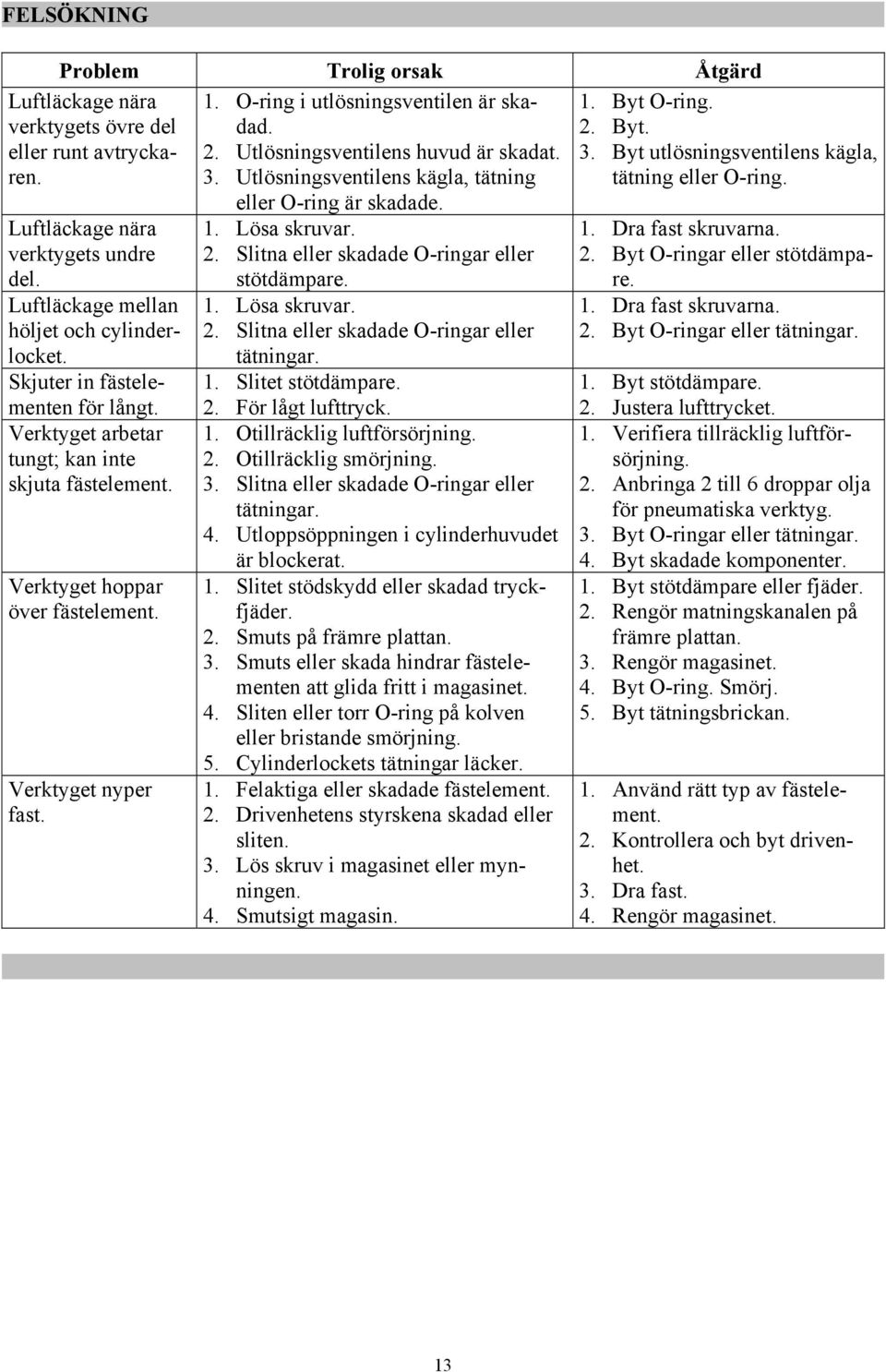 Verktyget arbetar tungt; kan inte skjuta fästelement. Verktyget hoppar över fästelement. Verktyget nyper fast. 1. Lösa skruvar. 2. Slitna eller skadade O-ringar eller stötdämpare. 1. Lösa skruvar. 2. Slitna eller skadade O-ringar eller tätningar.