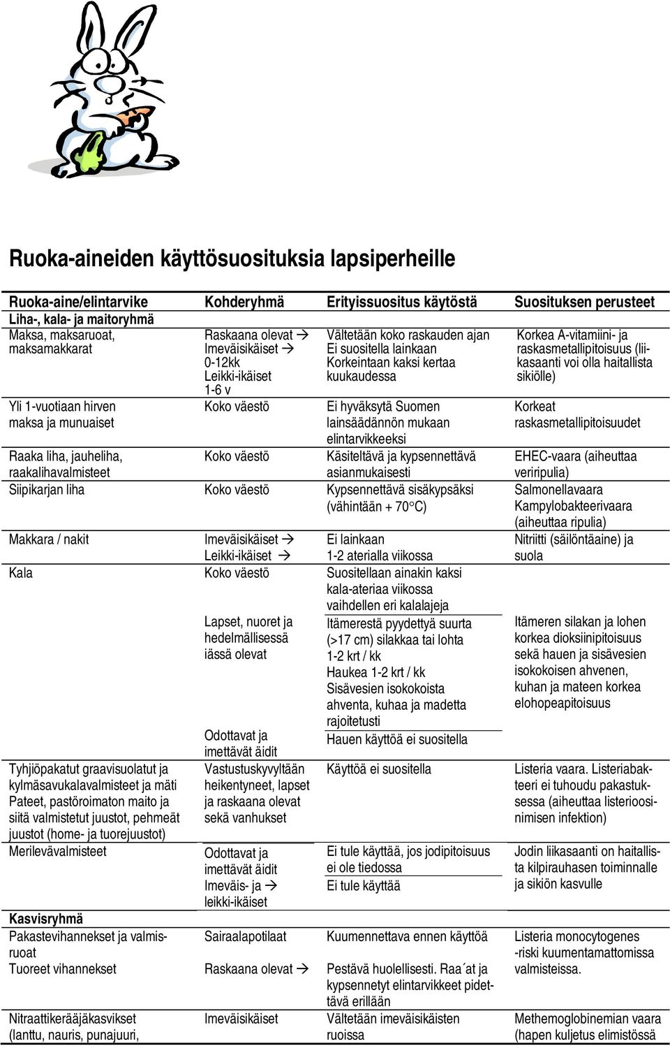 Ei hyväksytä Suomen lainsäädännön mukaan elintarvikkeeksi Käsiteltävä ja kypsennettävä Raaka liha, jauheliha, Koko väestö raakalihavalmisteet asianmukaisesti Siipikarjan liha Koko väestö