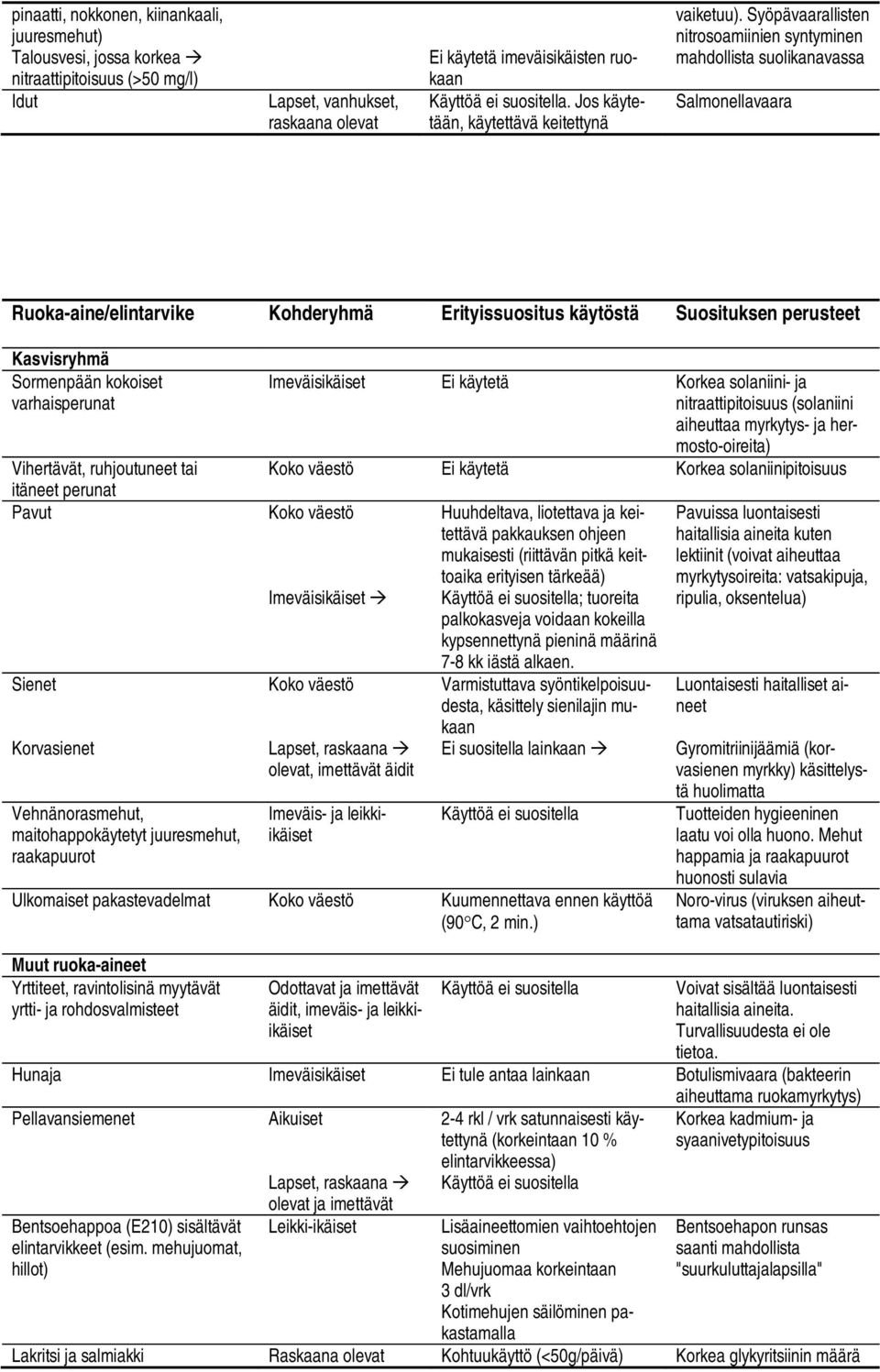 Syöpävaarallisten nitrosoamiinien syntyminen mahdollista suolikanavassa Salmonellavaara Ruoka-aine/elintarvike Kohderyhmä Erityissuositus käytöstä Suosituksen perusteet Kasvisryhmä Sormenpään