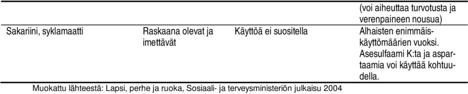 julkaisu 2004 (voi aiheuttaa turvotusta ja verenpaineen nousua) Alhaisten