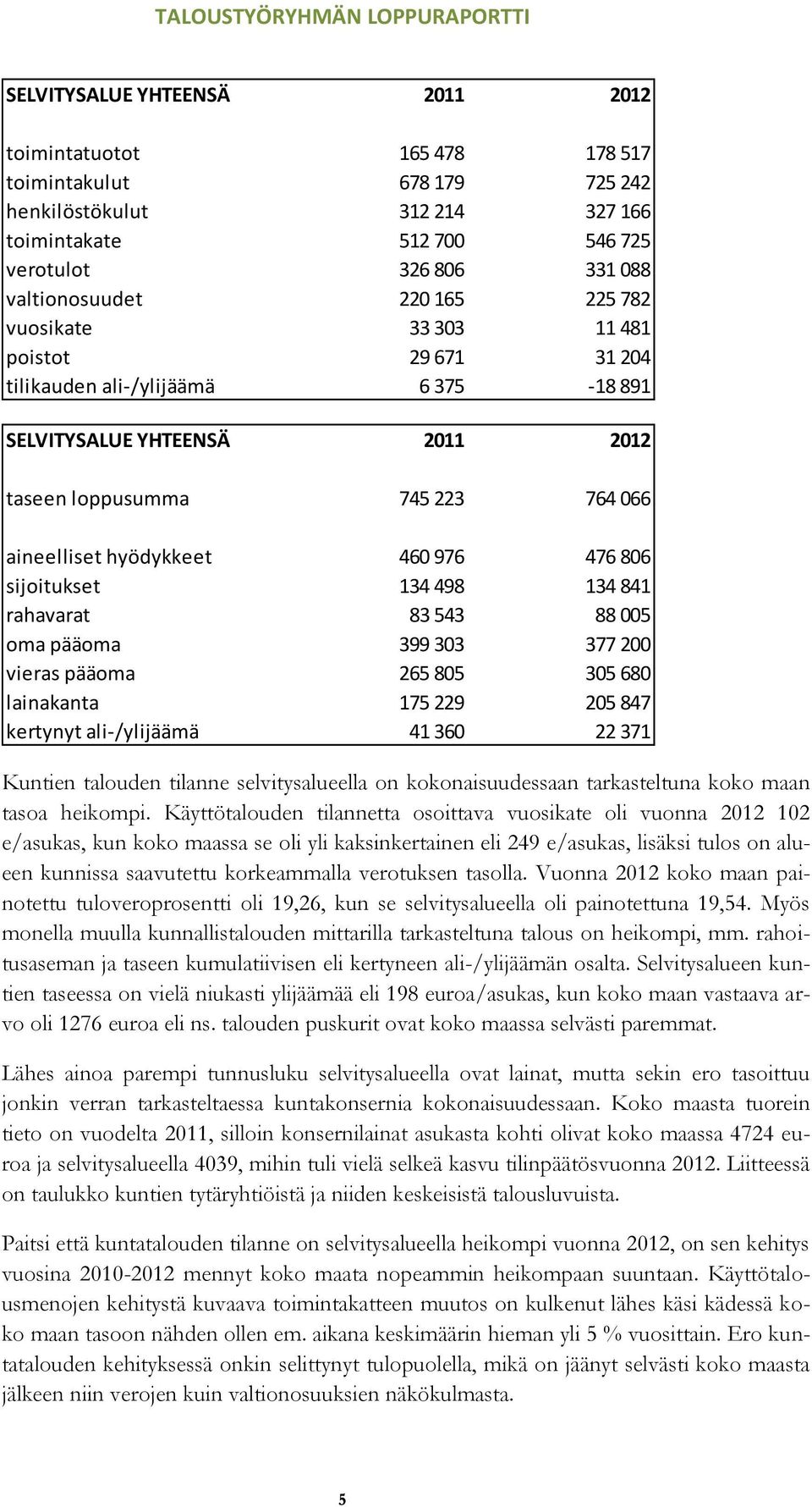 806 sijoitukset 134 498 134 841 rahavarat 83 543 88 005 oma pääoma 399 303 377 200 vieras pääoma 265 805 305 680 lainakanta 175 229 205 847 kertynyt ali-/ylijäämä 41 360 22 371 Kuntien talouden