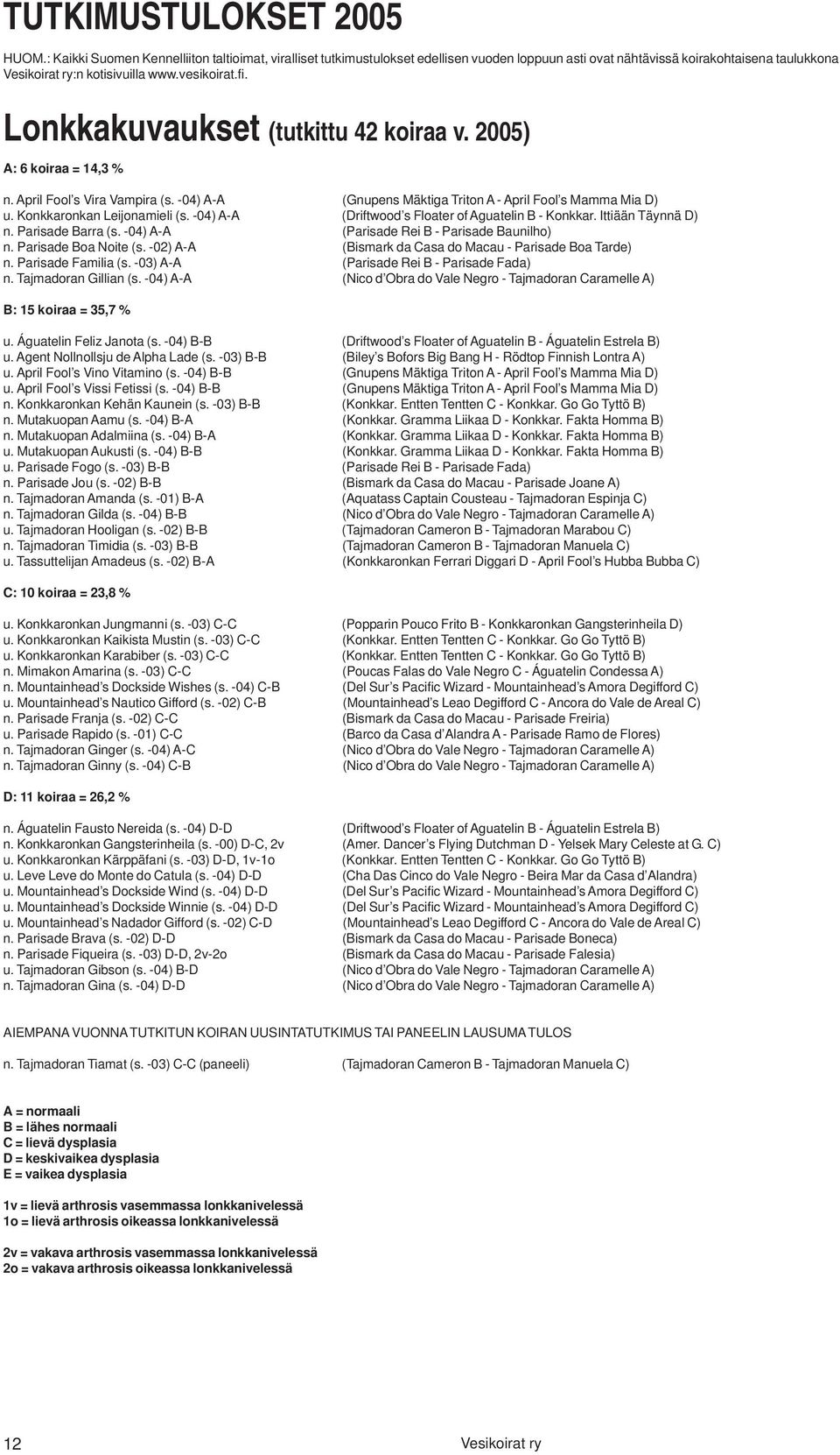 Lonkkakuvaukset (tutkittu 42 koiraa v. 2005) A: 6 koiraa = 14,3 % n. April Fool s Vira Vampira (s. -04) A-A (Gnupens Mäktiga Triton A - April Fool s Mamma Mia D) u. Konkkaronkan Leijonamieli (s.