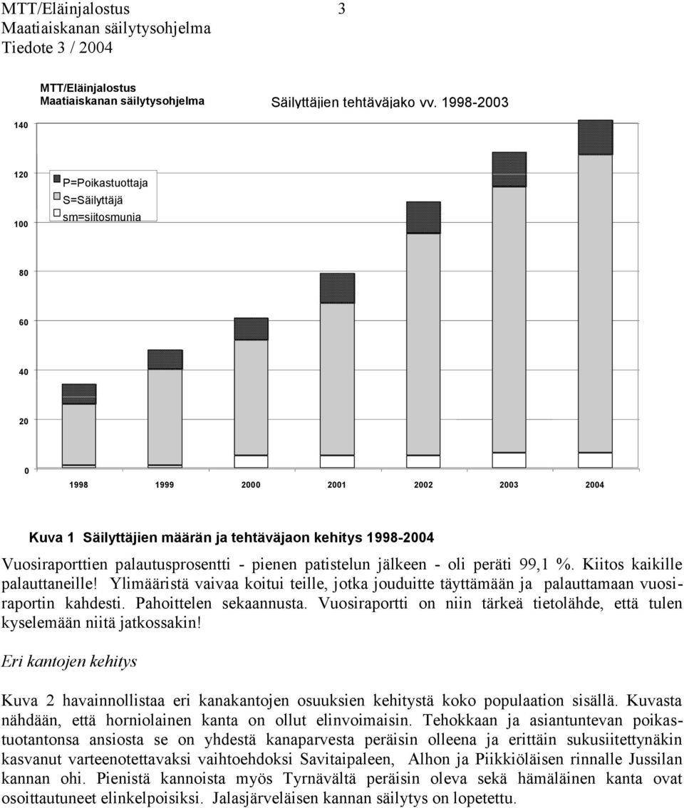 palautusprosentti - pienen patistelun jälkeen - oli peräti 99,1 %. Kiitos kaikille palauttaneille! Ylimääristä vaivaa koitui teille, jotka jouduitte täyttämään ja palauttamaan vuosiraportin kahdesti.