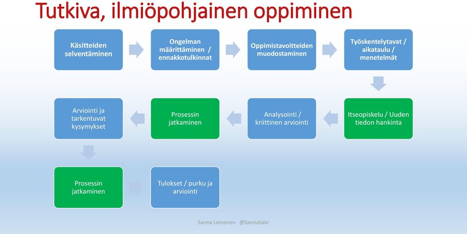 menetelmät Arviointi ja tarkentuvat kysymykset Prosessin jatkaminen Analysointi /