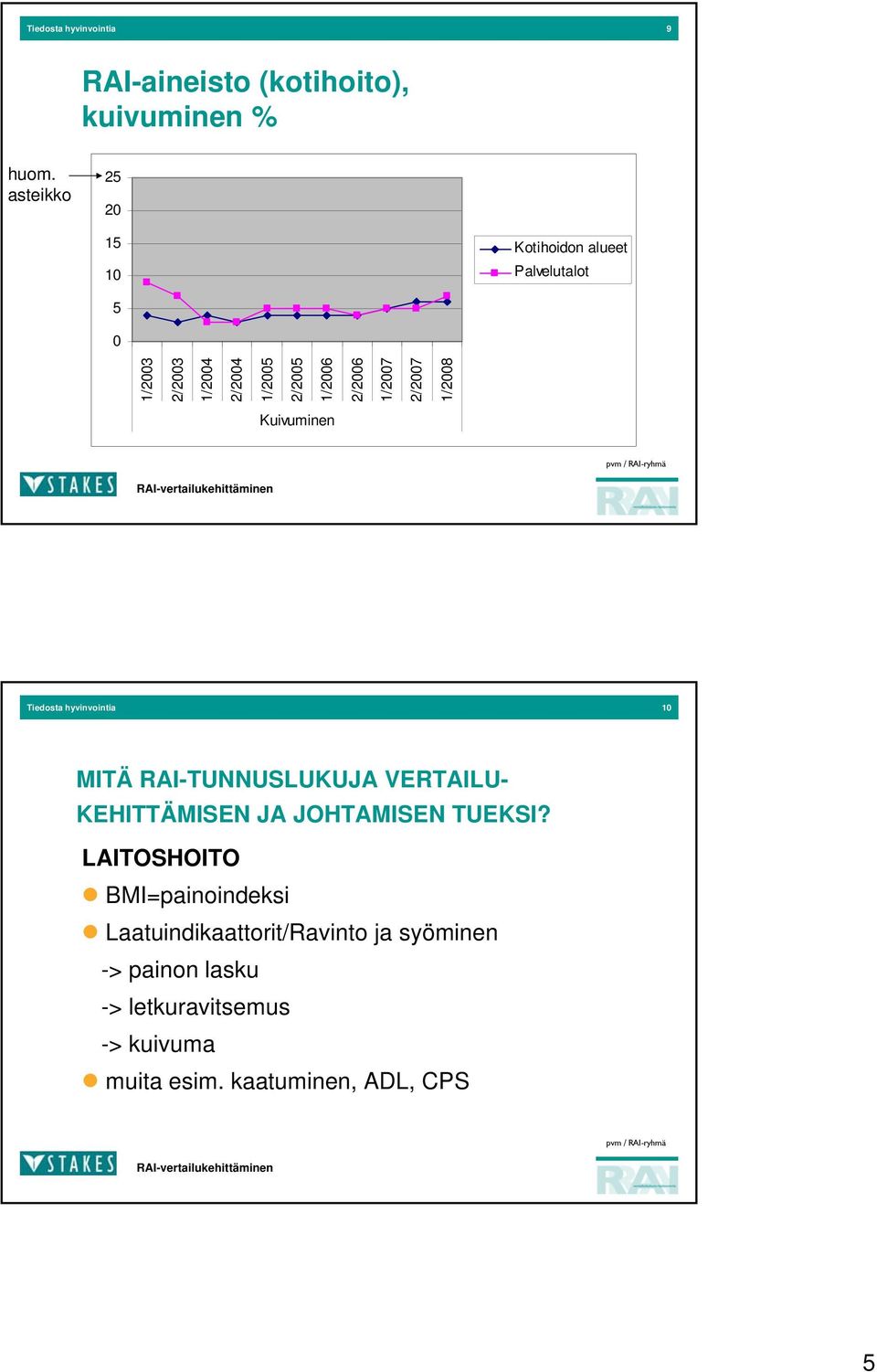 1/2007 2/2007 Kuivuminen Tiedosta hyvinvointia 10 MITÄ RAI-TUNNUSLUKUJA VERTAILU- KEHITTÄMISEN JA JOHTAMISEN