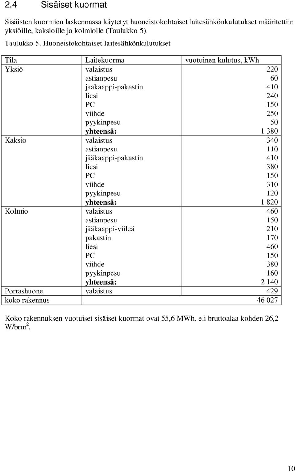 1 380 Kaksio valaistus astianpesu jääkaappi-pakastin liesi PC viihde pyykinpesu yhteensä: 340 110 410 380 150 310 120 1 820 Kolmio valaistus astianpesu jääkaappi-viileä pakastin liesi PC